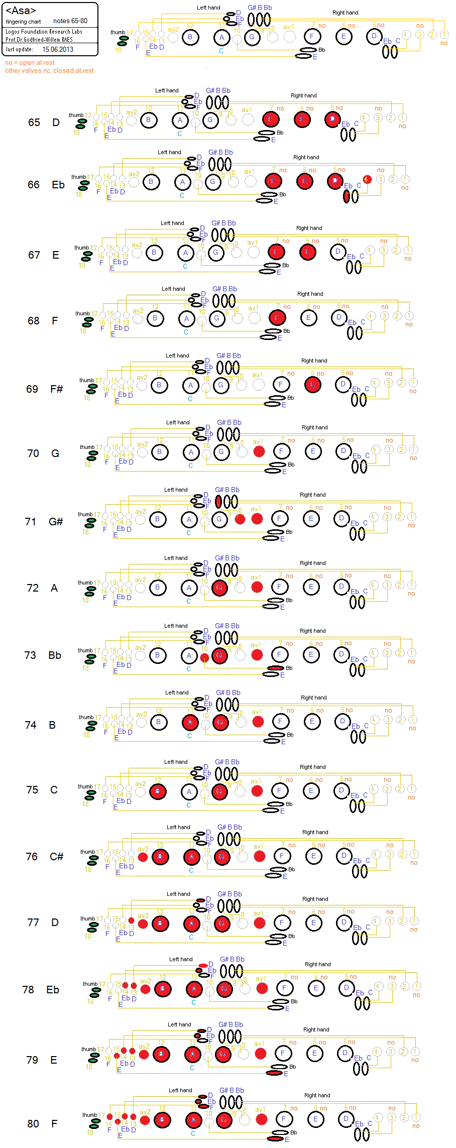 alto saxophone altissimo finger chart